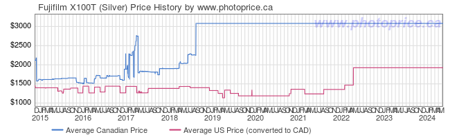 Price History Graph for Fujifilm X100T (Silver)