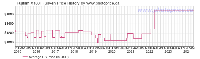 US Price History Graph for Fujifilm X100T (Silver)