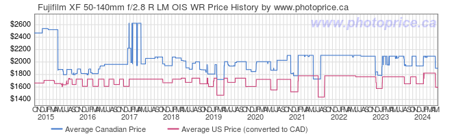Price History Graph for Fujifilm XF 50-140mm f/2.8 R LM OIS WR