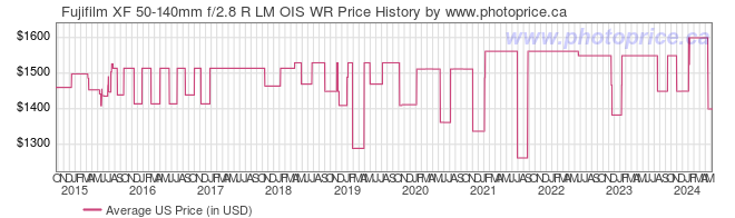 US Price History Graph for Fujifilm XF 50-140mm f/2.8 R LM OIS WR