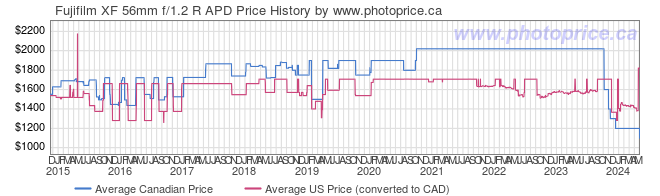 Price History Graph for Fujifilm XF 56mm f/1.2 R APD