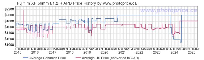 Price History Graph for Fujifilm XF 56mm f/1.2 R APD