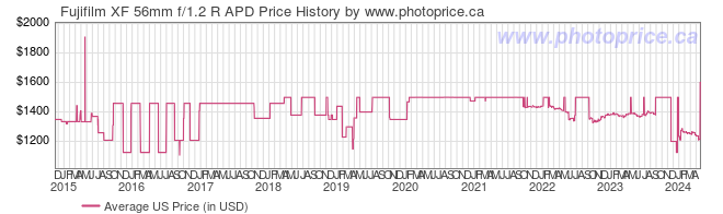 US Price History Graph for Fujifilm XF 56mm f/1.2 R APD