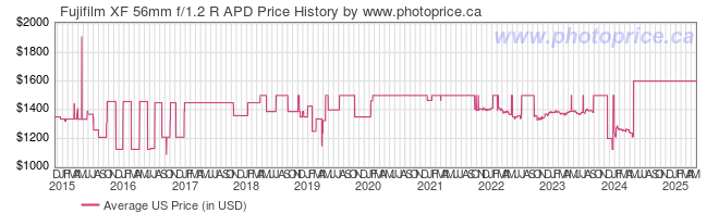 US Price History Graph for Fujifilm XF 56mm f/1.2 R APD