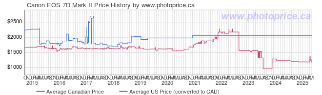 Price History Graph for Canon EOS 7D Mark II