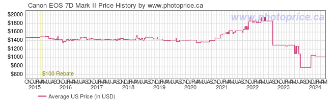 US Price History Graph for Canon EOS 7D Mark II