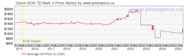 US Price History Graph for Canon EOS 7D Mark II