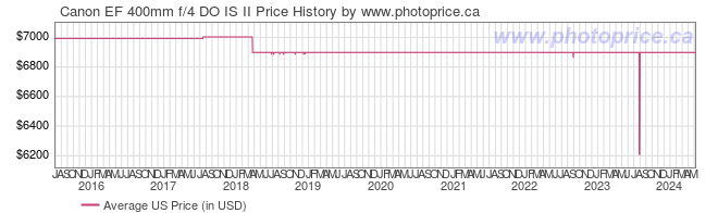 US Price History Graph for Canon EF 400mm f/4 DO IS II