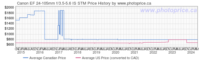 Price History Graph for Canon EF 24-105mm f/3.5-5.6 IS STM