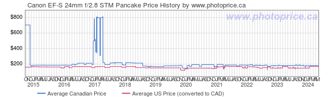 Price History Graph for Canon EF-S 24mm f/2.8 STM Pancake