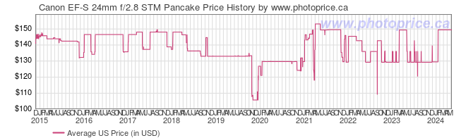 US Price History Graph for Canon EF-S 24mm f/2.8 STM Pancake