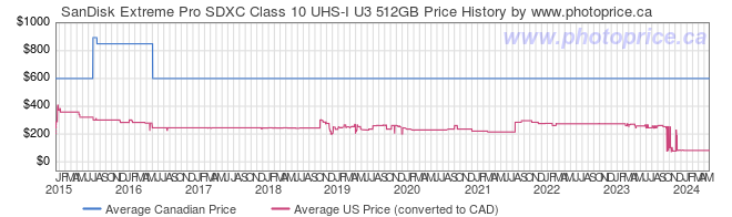 Price History Graph for SanDisk Extreme Pro SDXC Class 10 UHS-I U3 512GB
