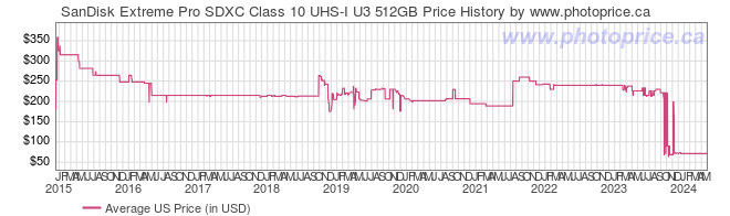 US Price History Graph for SanDisk Extreme Pro SDXC Class 10 UHS-I U3 512GB