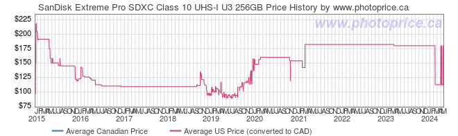 Price History Graph for SanDisk Extreme Pro SDXC Class 10 UHS-I U3 256GB