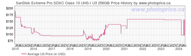 US Price History Graph for SanDisk Extreme Pro SDXC Class 10 UHS-I U3 256GB