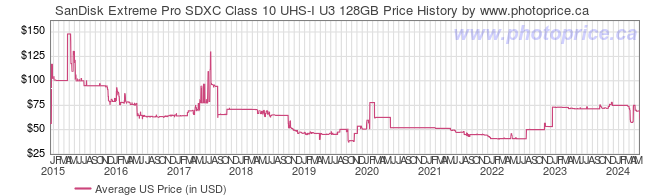 US Price History Graph for SanDisk Extreme Pro SDXC Class 10 UHS-I U3 128GB