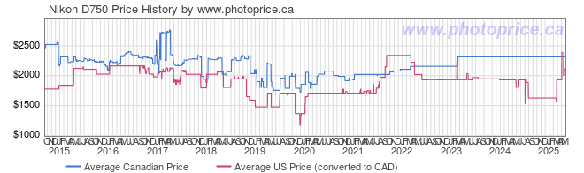 Price History Graph for Nikon D750