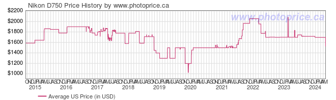 US Price History Graph for Nikon D750