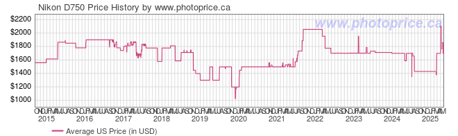 US Price History Graph for Nikon D750