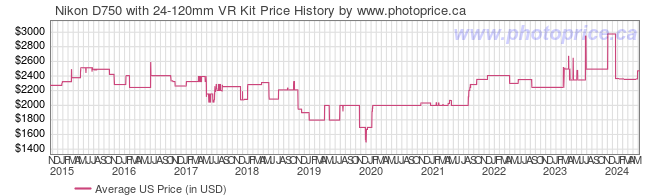 US Price History Graph for Nikon D750 with 24-120mm VR Kit