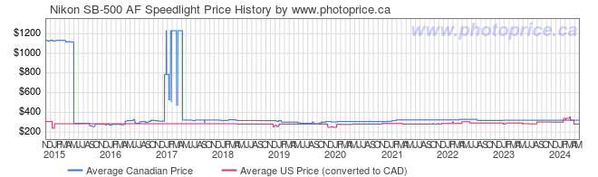 Price History Graph for Nikon SB-500 AF Speedlight