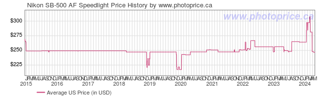 US Price History Graph for Nikon SB-500 AF Speedlight