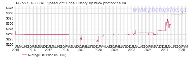 US Price History Graph for Nikon SB-500 AF Speedlight