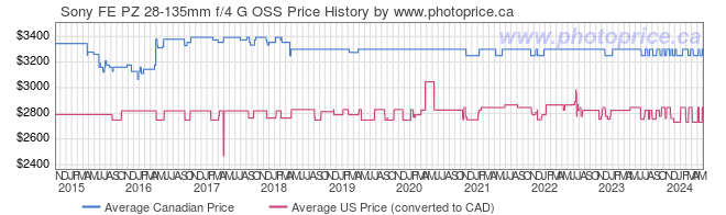 Price History Graph for Sony FE PZ 28-135mm f/4 G OSS