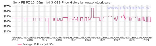 US Price History Graph for Sony FE PZ 28-135mm f/4 G OSS