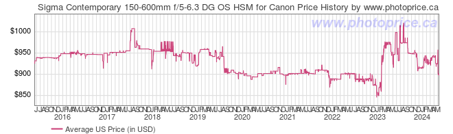 US Price History Graph for Sigma Contemporary 150-600mm f/5-6.3 DG OS HSM for Canon