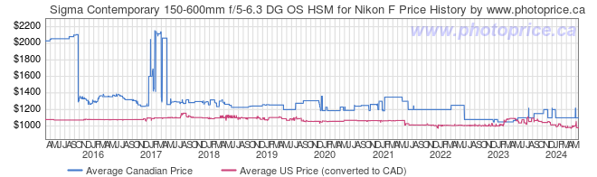 Price History Graph for Sigma Contemporary 150-600mm f/5-6.3 DG OS HSM for Nikon F