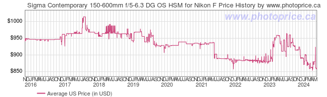 US Price History Graph for Sigma Contemporary 150-600mm f/5-6.3 DG OS HSM for Nikon F