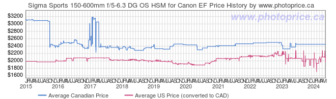 Price History Graph for Sigma Sports 150-600mm f/5-6.3 DG OS HSM for Canon EF