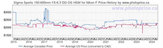 Price History Graph for Sigma Sports 150-600mm f/5-6.3 DG OS HSM for Nikon F