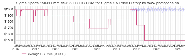 US Price History Graph for Sigma Sports 150-600mm f/5-6.3 DG OS HSM for Sigma SA