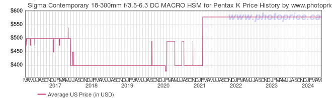 US Price History Graph for Sigma Contemporary 18-300mm f/3.5-6.3 DC MACRO HSM for Pentax K