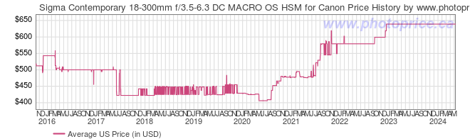 US Price History Graph for Sigma Contemporary 18-300mm f/3.5-6.3 DC MACRO OS HSM for Canon