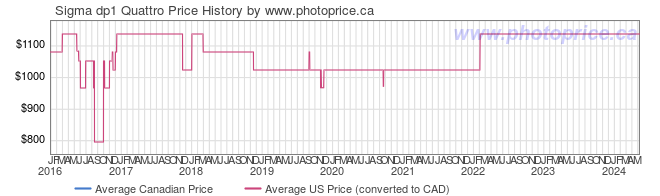 Price History Graph for Sigma dp1 Quattro