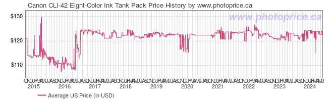 US Price History Graph for Canon CLI-42 Eight-Color Ink Tank Pack