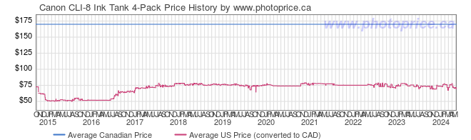 Price History Graph for Canon CLI-8 Ink Tank 4-Pack