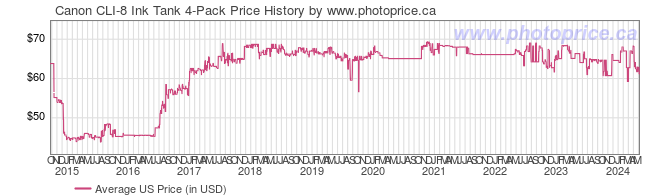 US Price History Graph for Canon CLI-8 Ink Tank 4-Pack