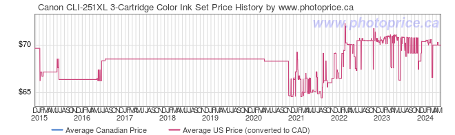 Price History Graph for Canon CLI-251XL 3-Cartridge Color Ink Set