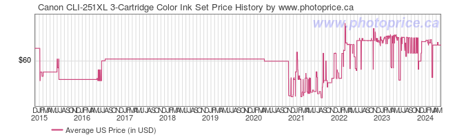 US Price History Graph for Canon CLI-251XL 3-Cartridge Color Ink Set
