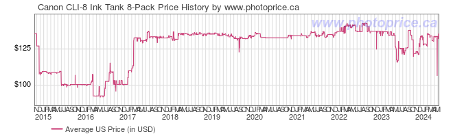 US Price History Graph for Canon CLI-8 Ink Tank 8-Pack