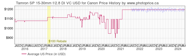 US Price History Graph for Tamron SP 15-30mm f/2.8 DI VC USD for Canon