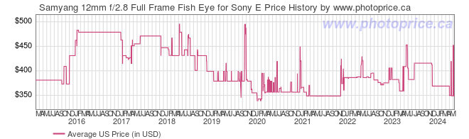 US Price History Graph for Samyang 12mm f/2.8 Full Frame Fish Eye for Sony E