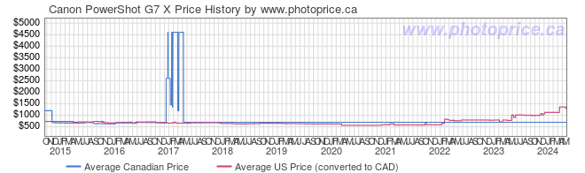 Price History Graph for Canon PowerShot G7 X