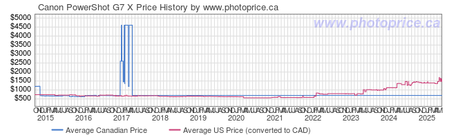 Price History Graph for Canon PowerShot G7 X