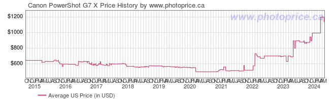 US Price History Graph for Canon PowerShot G7 X