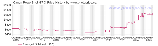 US Price History Graph for Canon PowerShot G7 X